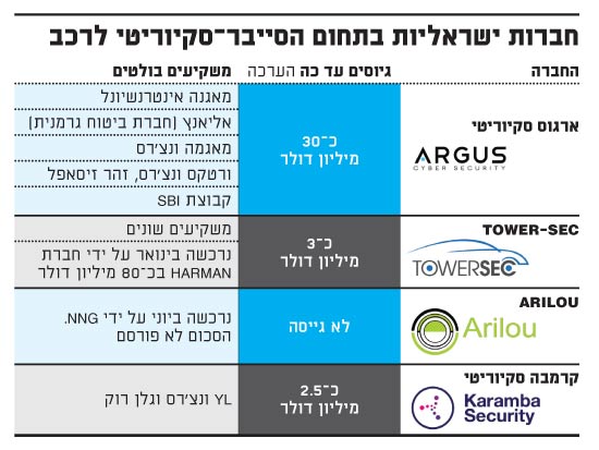 חברות ישראליות בתחום הסייבר-סקיוריטי לרכב