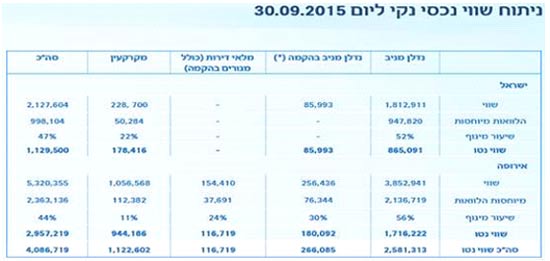 ניתוח שווי נכסי נקי ליום 30.09.2015 ניתוח שווי נכסי נקי ליום 30.09.2015