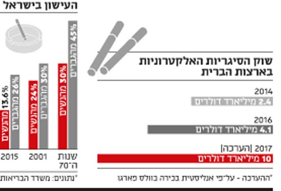 שוק הסיגריות האלקטרוניות  והעישון בישראל
