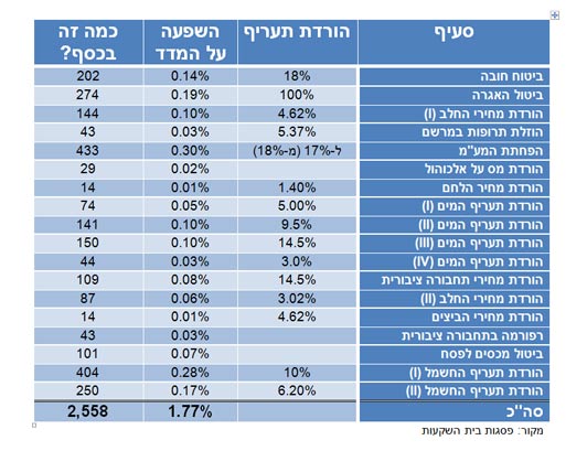 ניצנים של ירידה ביוקר המחיה בישראל