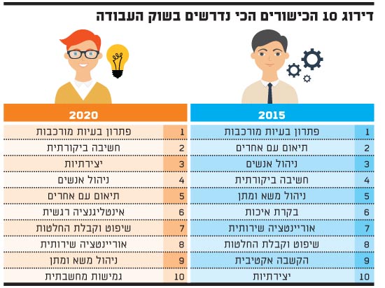 דירוג הכישורים הכי נדרשים בשוק העבודה דירוג הכישורים הכי נדרשים בשוק העבודה