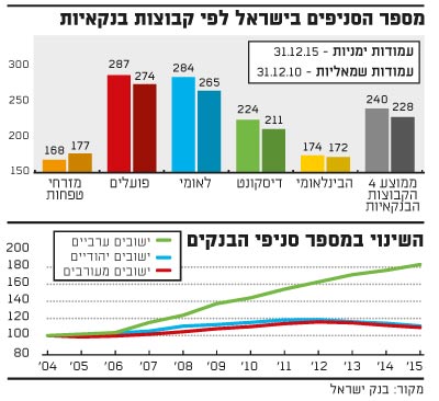 מספר הסניפים בישראל לפי קבוצות בנקאיות