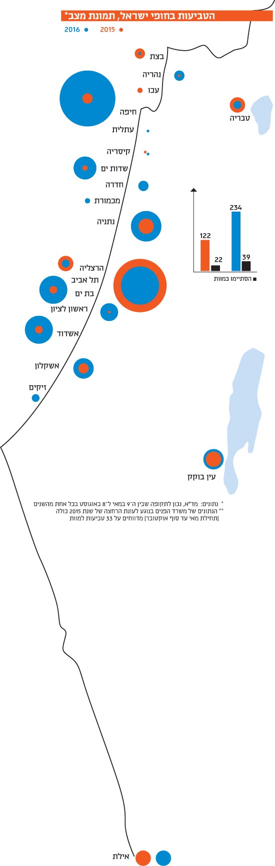 הטביעות בחופי ישראל, תמונת מצב 2015, 2016