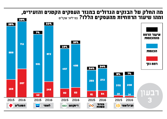 מה החלק של הבנקים הגדולים במגזר העסקים הקטנים והזעירים ומהו שיעור הריווחיות מהעסקים הללו מה החלק של הבנקים הגדולים במגזר העסקים הקטנים והזעירים ומהו שיעור הריווחיות מהעסקים הללו