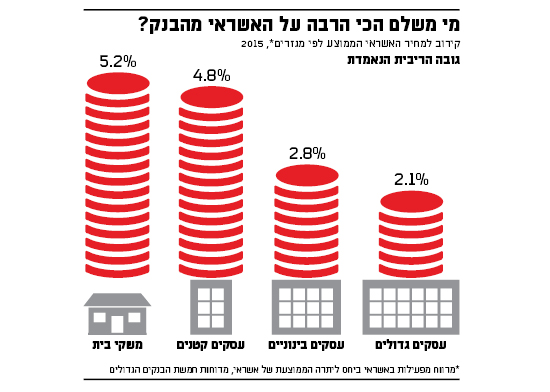 מי משלם הכי הרבה על האשראי מהבנק מי משלם הכי הרבה על האשראי מהבנק