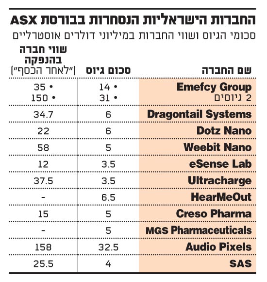 החברות הישראליות הנסחרות בבורסת ASX