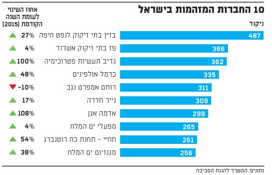 10 החברות המזהמות בישראל