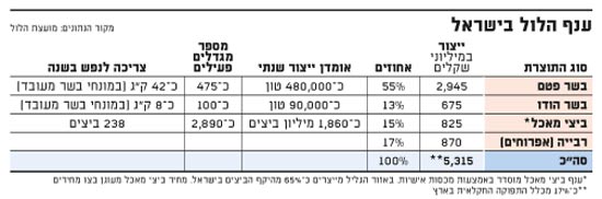 ענף הלול בישראל - נתונים עיקריים