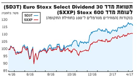 תשואת מדד Euro Stoxx Select Dividend 30 