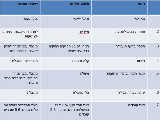 טבלת השוואה - JETPATCHER