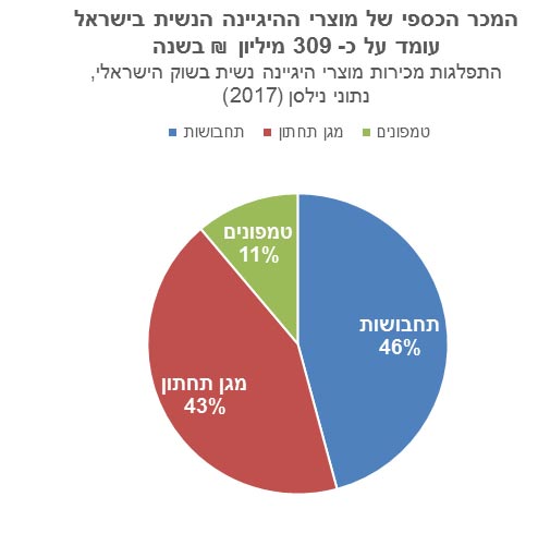 התפלגות מכירות מוצרי היגיינה נשית בישראל