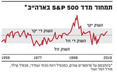 תמחור מדד S&P 500