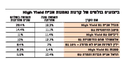 ביצועים בולטים של קרנות נאמנות ביצועים בולטים של קרנות נאמנות
