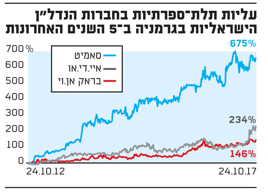 עליות תלת ספרותיות בחברות הנדל"ן הישראליות בגרמניה בחמש השנים האחרונות