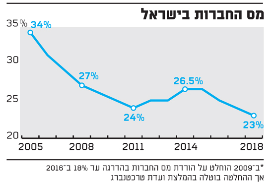 מס החברות בישראל מס החברות בישראל