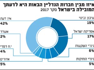 איזו מבין חברות הנדל"ן הבאות היא לדעתך המובילה בישראל סקר 2017
