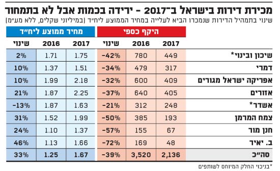 מכירת דירות בישראל 2017  - ירידה בכמות אבל לא בתמחור שוק ההון