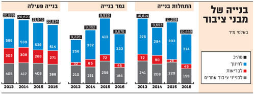 בנייה של מבני ציבור