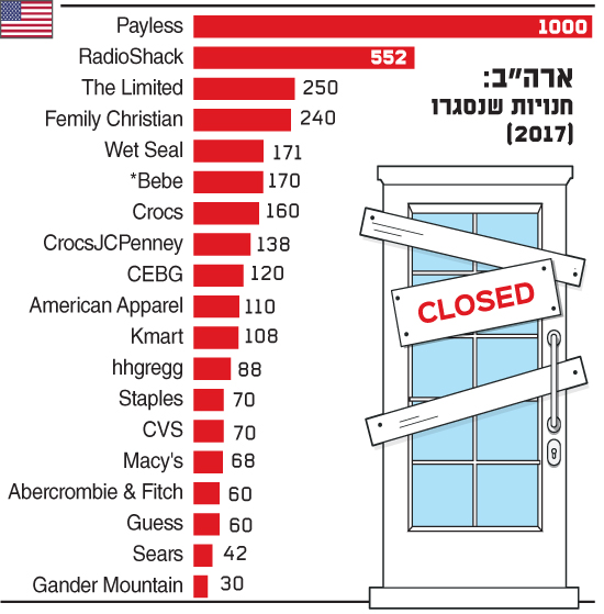 ארה"ב: חנויות שנסגרו (2017)