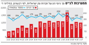 ממשיכות לגייס סך גיוסי הון של חברות טק ישראליות, לפי רבעונים, במיליוני ד' 