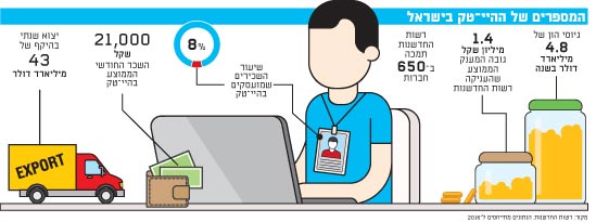 המספרים של ההיי-טק בישראל