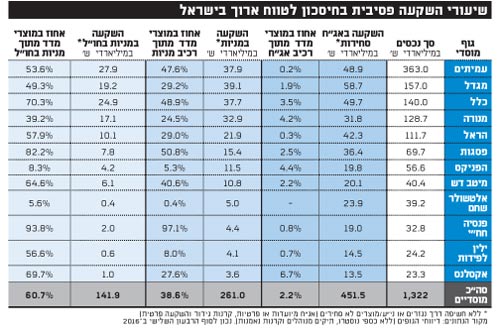 שיעורי השקעה פסיבית בחיסכון לטווח ארוך בישראל