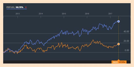 השוואה בין מניות קוקה קולה ופפסיקו/ צילום מסך מבלומברג