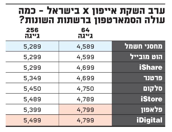 ערב השקת אייפון X בישראל