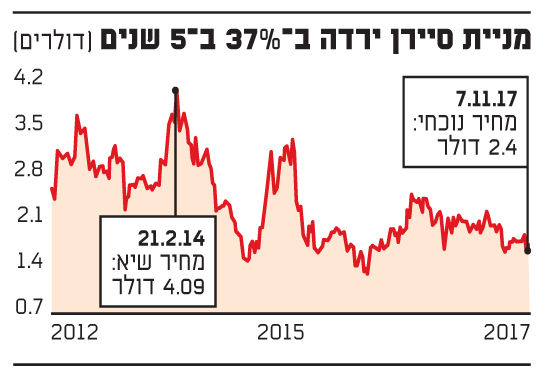 מניית סיירן ירדה ב-37% ב-5 שנים (דולרים) מניית סיירן ירדה ב-37% ב-5 שנים (דולרים)
