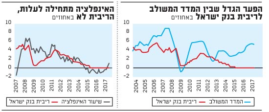 הפער הגדל שבין המדד המשולב לריבית בנק ישראל