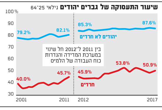 שיעור התעסוקה של גברים יהודים גילאי 64-25