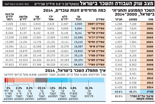 מצב שוק העבודה והשכר בישראל