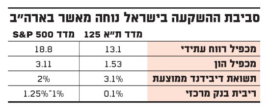 סביבת ההשקעה בישראל נוחה מאשר בארהב