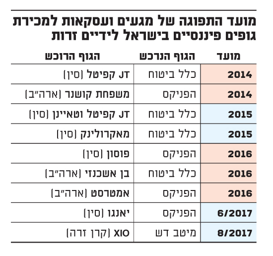 מועד התפוגה של מגעים ועסקאות למכירת גופים פיננסיים בישראל לידיים זרות