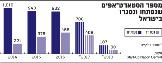 מספר הסטארט-אפים שנפתחו ונסגרו בישראל