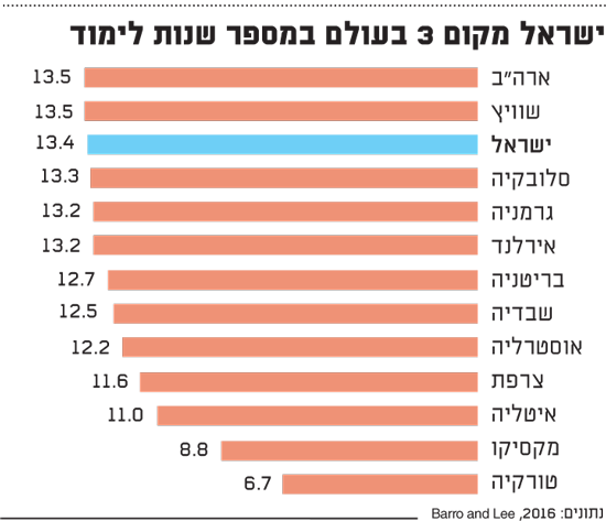 ישראל מקום 3 בעולם במספר שנות לימוד