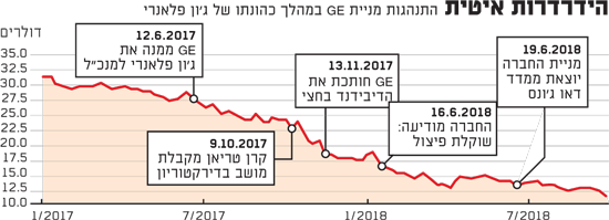 הידרדרות איטית