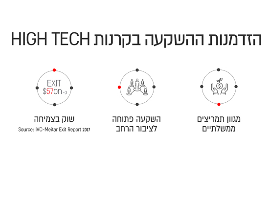 הזדמנות ההשקעה בקרנות HIGH TECH / IBI הזדמנות ההשקעה בקרנות HIGH TECH / IBI
