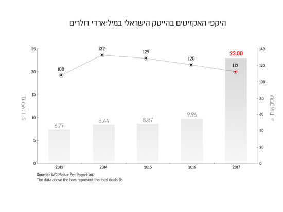 היקפי האקזיטים בהייטק הישראלי במילארדי $/ IVC MEITAR EXIT REPORT 2017 היקפי האקזיטים בהייטק הישראלי במילארדי $/ IVC MEITAR EXIT REPORT 2017