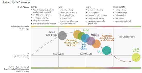 יש צמיחה עולמית, אך בשלבים שונים של מחזור העסקים / גרף: פידליטי השקעות
