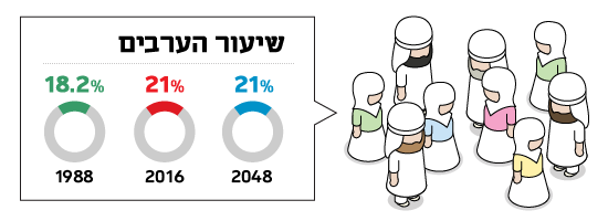 ישראל 2048