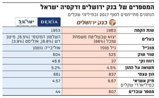 המספרים של בנק ירושלים ודקסיה ישראל