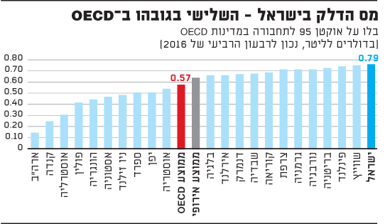 מס הדלק בישראל