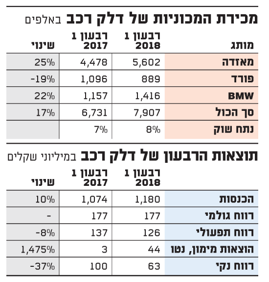 מכירת המכוניות של דלק רכב