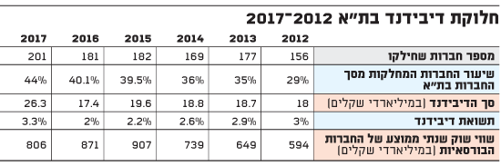 חלוקת דיבידנד בת"א 2017-2012