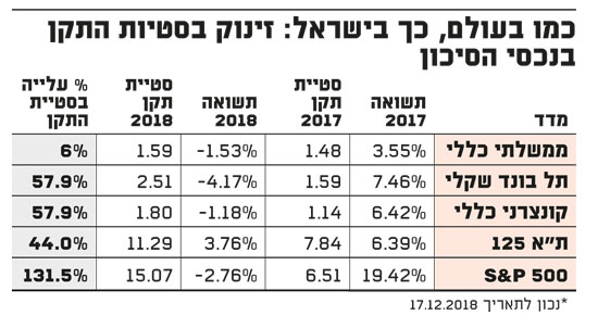 כמו בעולם גם בישראל: זינוק בסטיות התקן בנכסי הסיכון