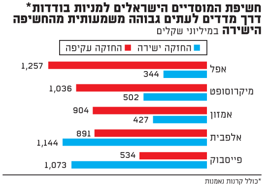 חשיפת המוסדיים הישראלים למניות בודדות דרך מדדים לעתים גבוהה משמעותית מהחשיפה הישירה