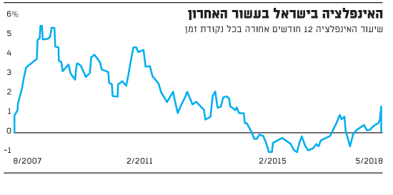 האינפלציה בישראל בעשור האחרון