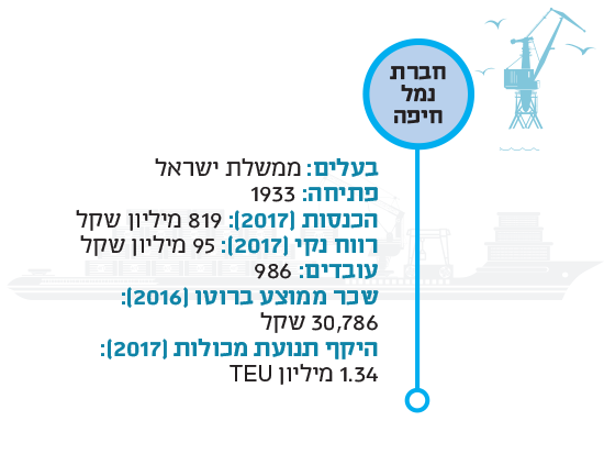 ארץ קטנה עם נמל כל נמלי ישראל, כיום ובעתיד / איורים: Shutterstock | א.ס.א.פ קריאייטיב