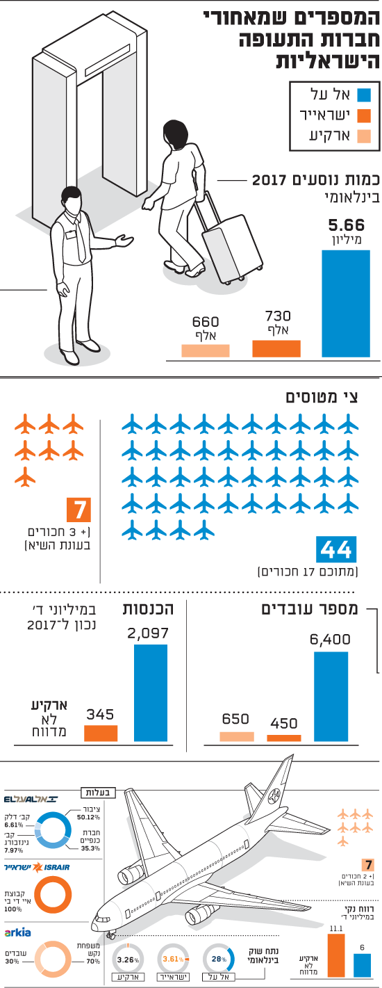 המספרים שמאחורי חברות התעופה הישראליות